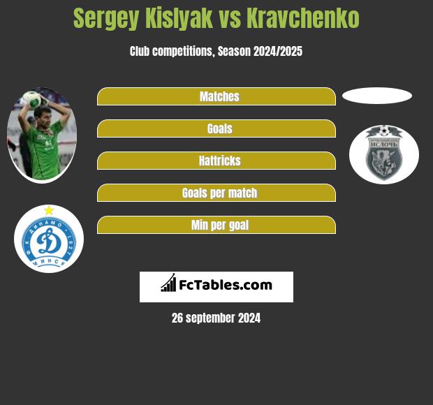 Sergey Kislyak vs Kravchenko h2h player stats