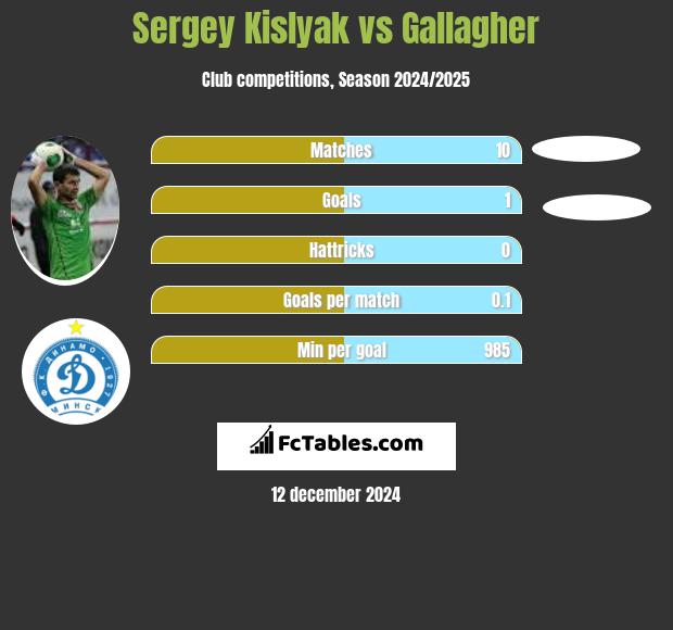 Sergey Kislyak vs Gallagher h2h player stats