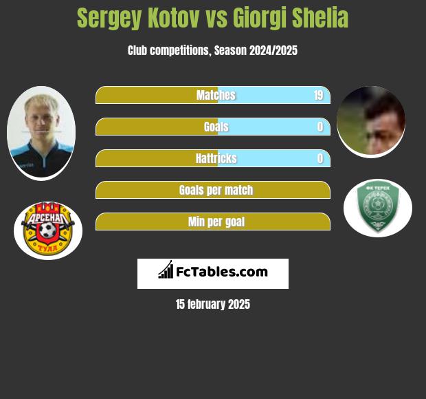 Sergey Kotov vs Giorgi Shelia h2h player stats