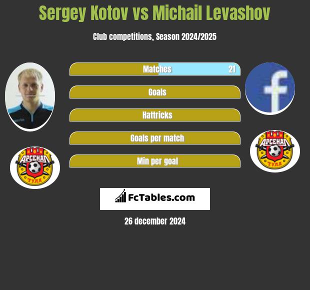 Sergey Kotov vs Michail Levashov h2h player stats