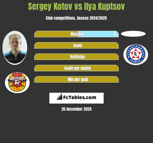 Sergey Kotov vs Ilya Kuptsov h2h player stats