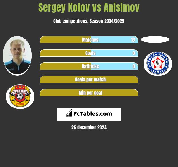 Sergey Kotov vs Anisimov h2h player stats