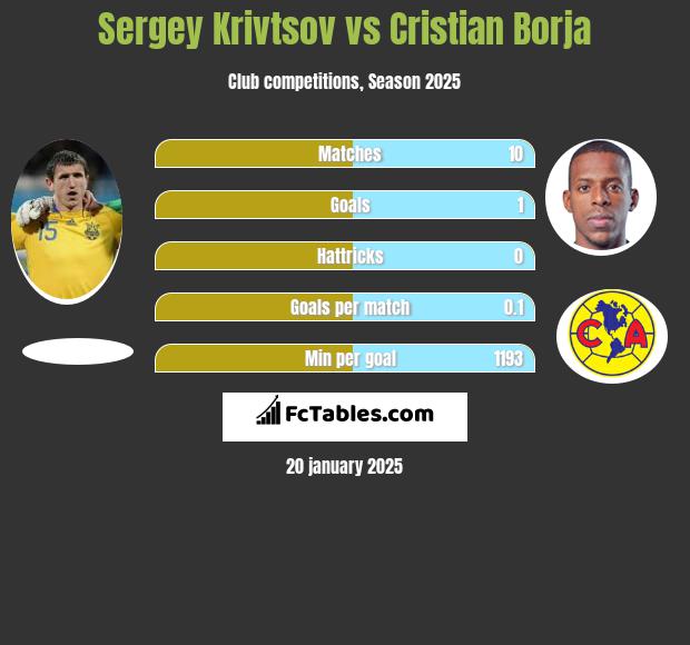 Sergiej Kriwcow vs Cristian Borja h2h player stats