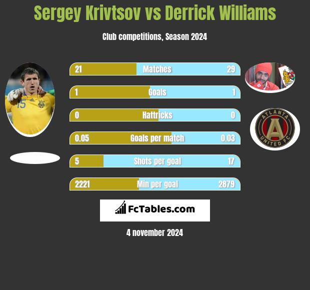 Sergey Krivtsov vs Derrick Williams h2h player stats