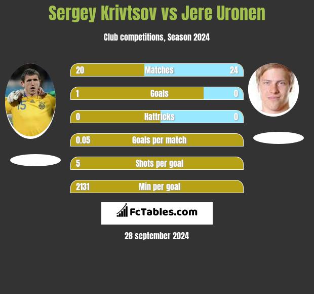 Sergiej Kriwcow vs Jere Uronen h2h player stats