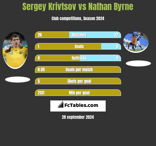 Sergiej Kriwcow vs Nathan Byrne h2h player stats