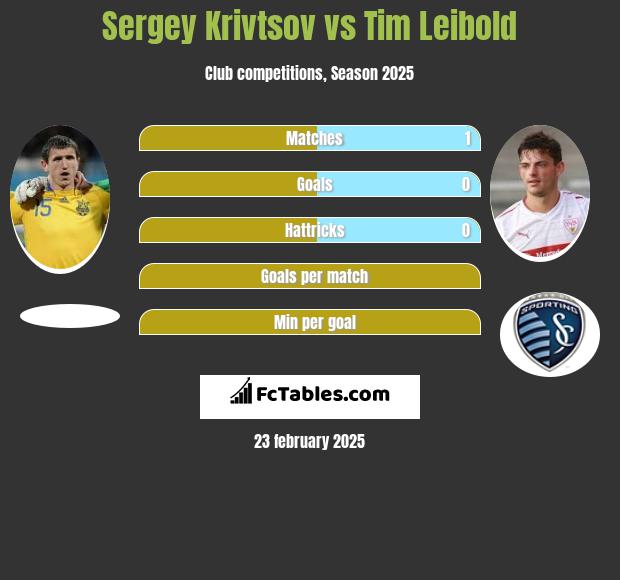 Sergey Krivtsov vs Tim Leibold h2h player stats