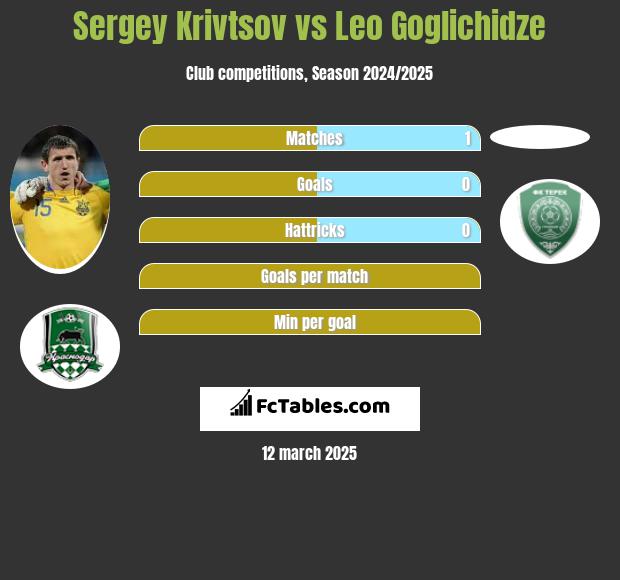 Sergiej Kriwcow vs Leo Goglichidze h2h player stats