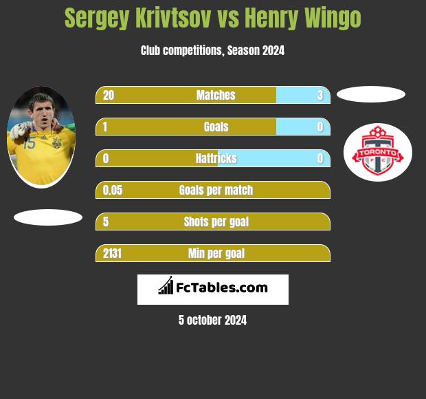 Sergey Krivtsov vs Henry Wingo h2h player stats