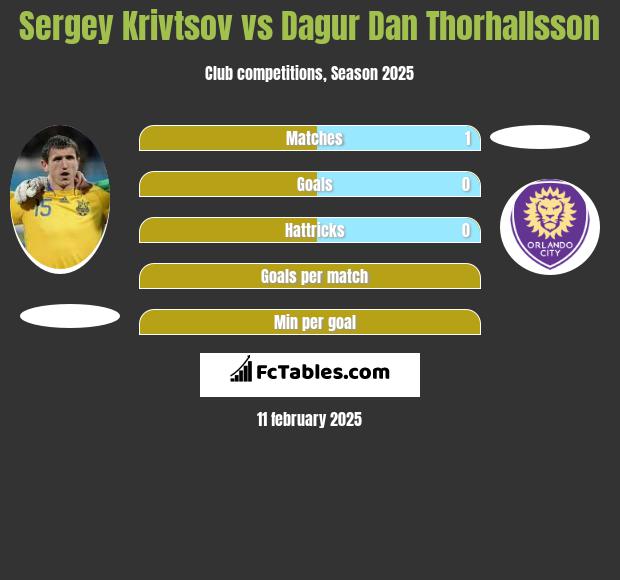 Sergey Krivtsov vs Dagur Dan Thorhallsson h2h player stats