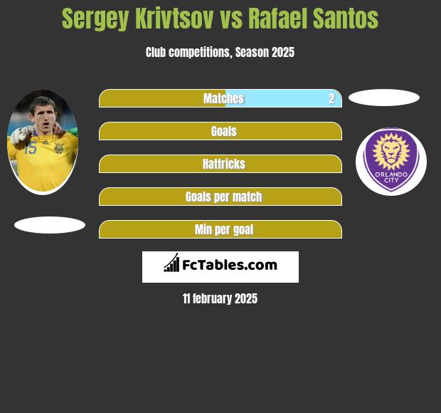 Sergiej Kriwcow vs Rafael Santos h2h player stats