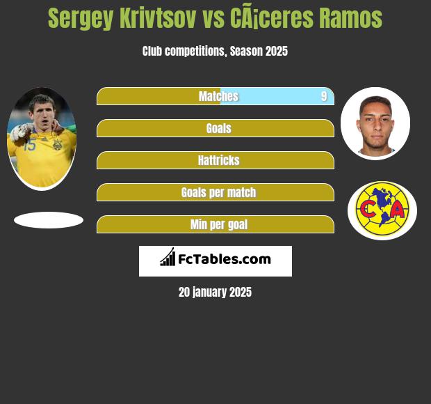 Sergiej Kriwcow vs CÃ¡ceres Ramos h2h player stats