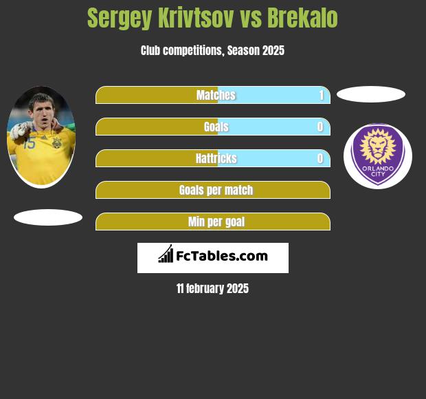 Sergey Krivtsov vs Brekalo h2h player stats