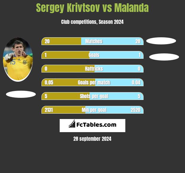 Sergiej Kriwcow vs Malanda h2h player stats