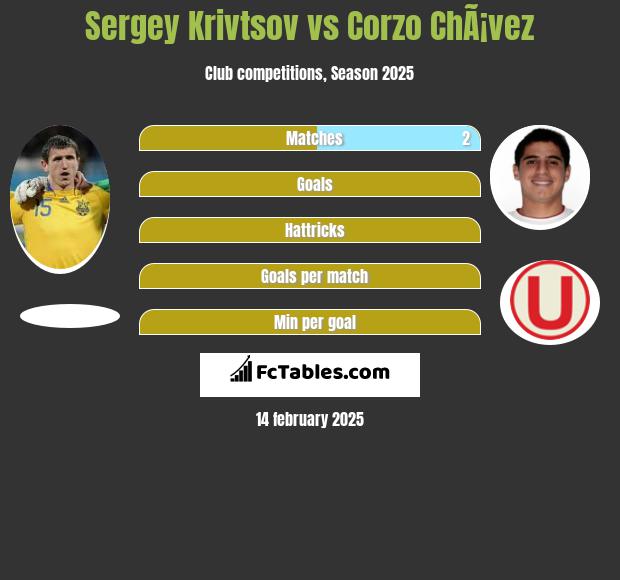 Sergiej Kriwcow vs Corzo ChÃ¡vez h2h player stats