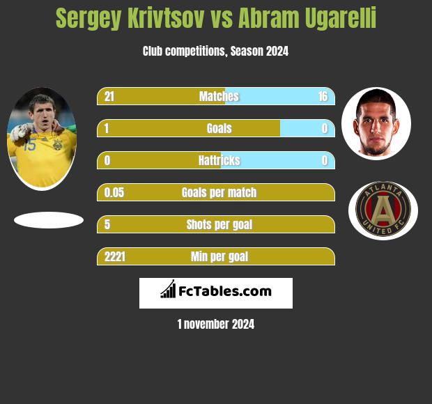 Sergey Krivtsov vs Abram Ugarelli h2h player stats