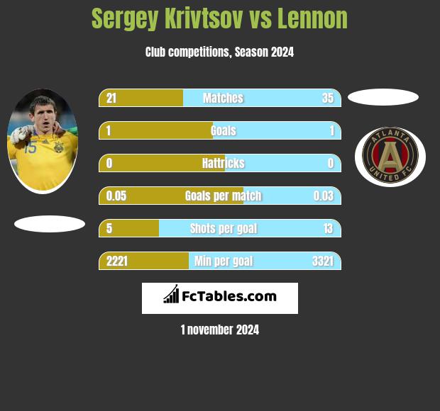 Sergey Krivtsov vs Lennon h2h player stats