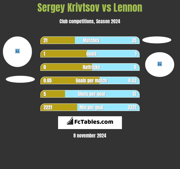 Sergiej Kriwcow vs Lennon h2h player stats