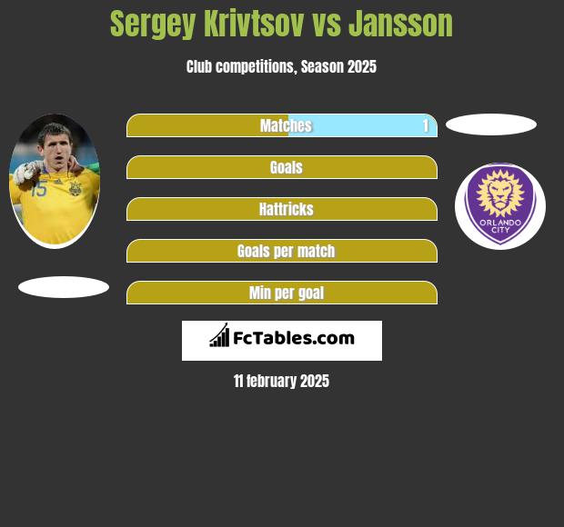 Sergey Krivtsov vs Jansson h2h player stats