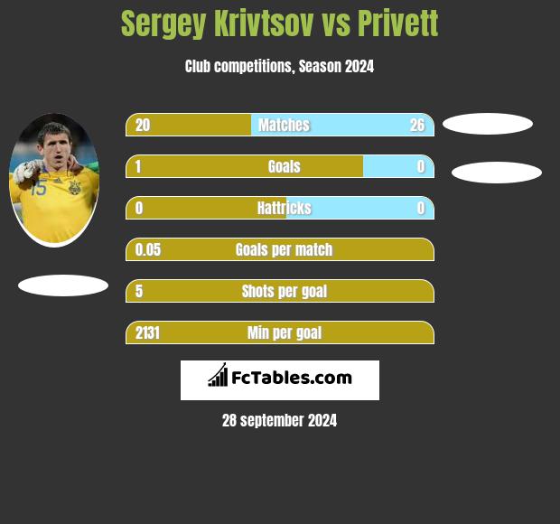 Sergiej Kriwcow vs Privett h2h player stats