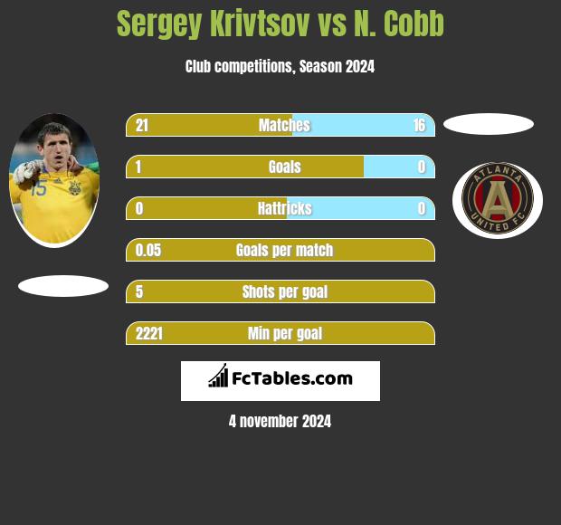 Sergiej Kriwcow vs N. Cobb h2h player stats