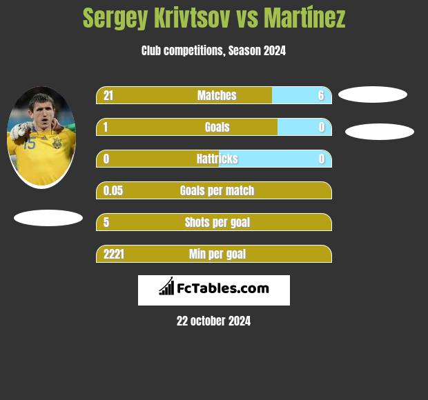 Sergey Krivtsov vs Martínez h2h player stats