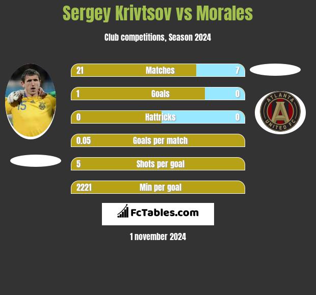 Sergey Krivtsov vs Morales h2h player stats