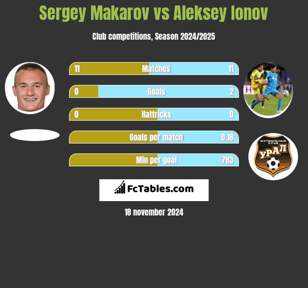 Sergey Makarov vs Aleksey Ionov h2h player stats