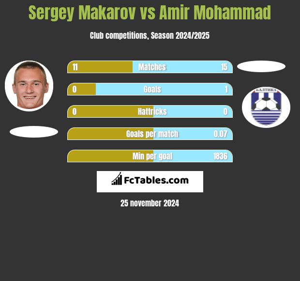 Siergiej Makarow vs Amir Mohammad h2h player stats