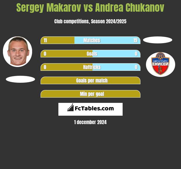 Siergiej Makarow vs Andrea Chukanov h2h player stats