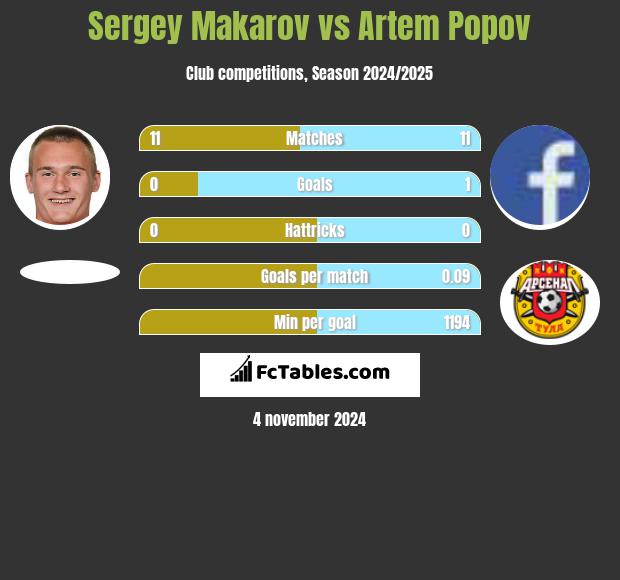 Sergey Makarov vs Artem Popov h2h player stats