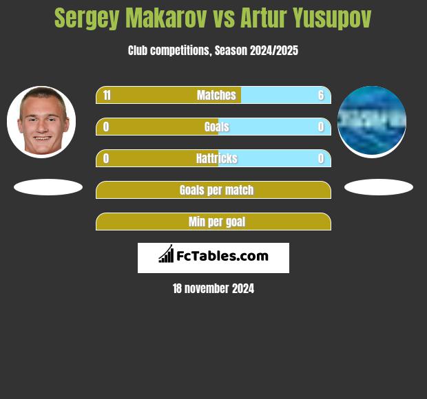 Sergey Makarov vs Artur Yusupov h2h player stats