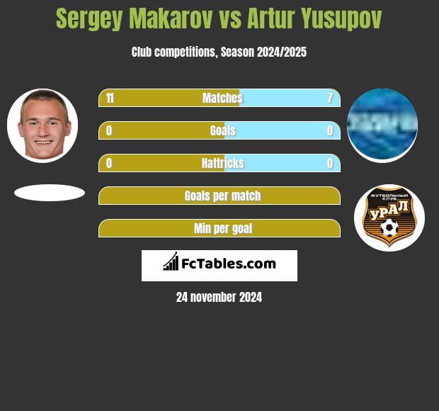 Siergiej Makarow vs Artur Jusupow h2h player stats