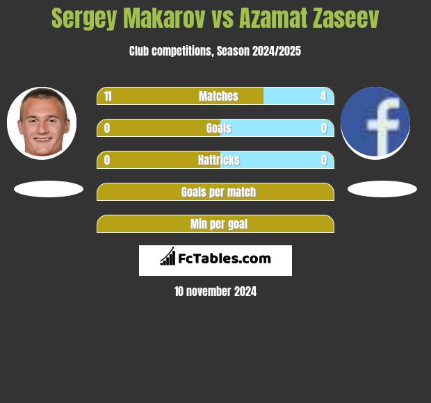 Sergey Makarov vs Azamat Zaseev h2h player stats