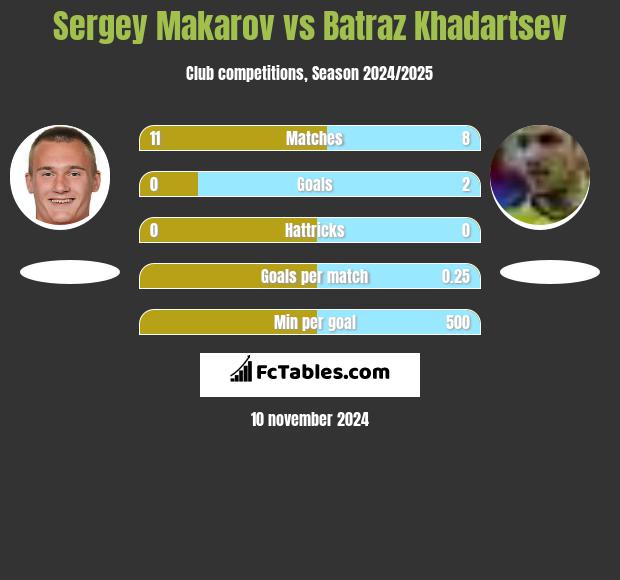 Sergey Makarov vs Batraz Khadartsev h2h player stats