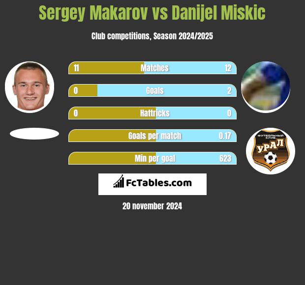 Sergey Makarov vs Danijel Miskic h2h player stats