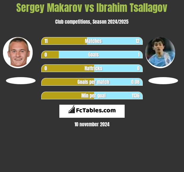 Sergey Makarov vs Ibrahim Tsallagov h2h player stats