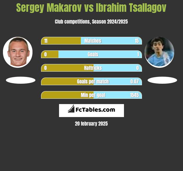 Siergiej Makarow vs Ibrahim Tsallagov h2h player stats