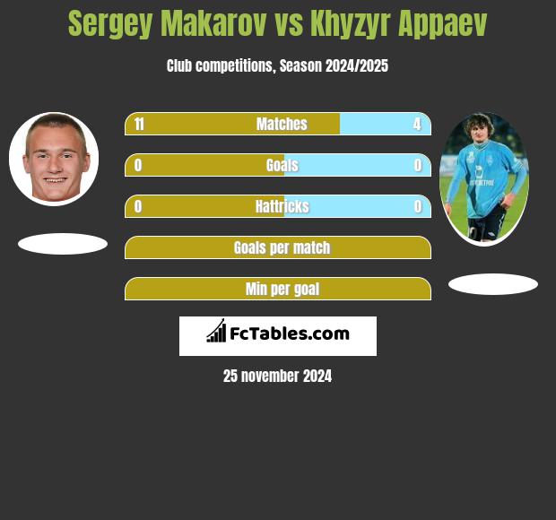 Sergey Makarov vs Khyzyr Appaev h2h player stats