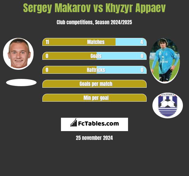 Siergiej Makarow vs Khyzyr Appaev h2h player stats