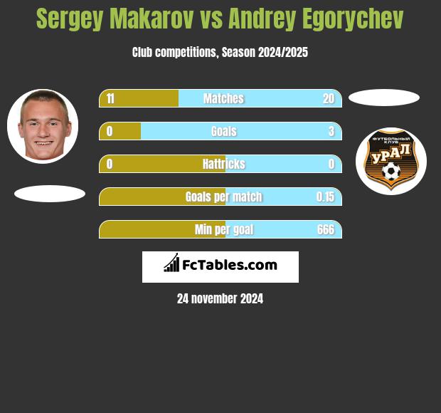 Siergiej Makarow vs Andrey Egorychev h2h player stats