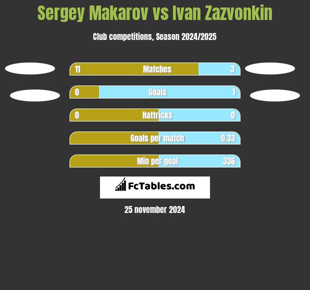 Sergey Makarov vs Ivan Zazvonkin h2h player stats