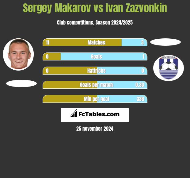 Siergiej Makarow vs Ivan Zazvonkin h2h player stats