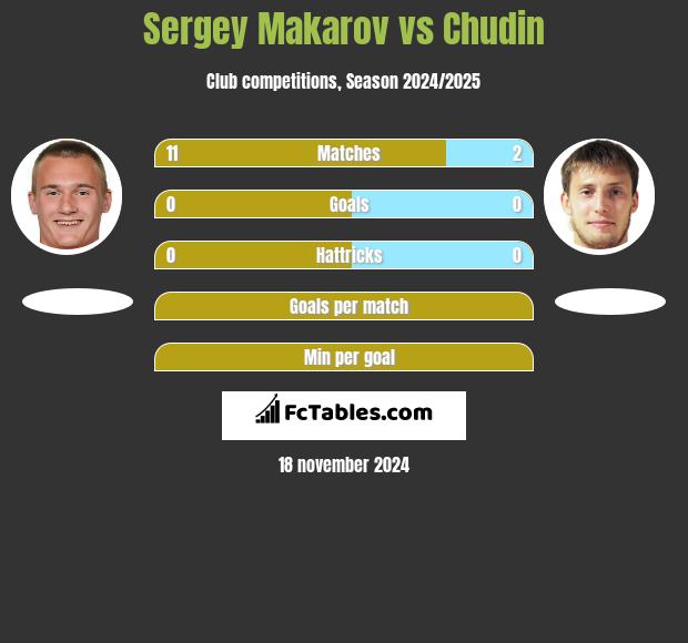 Sergey Makarov vs Chudin h2h player stats