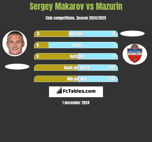 Siergiej Makarow vs Mazurin h2h player stats