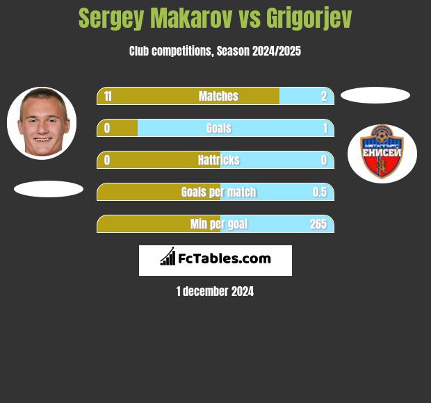 Siergiej Makarow vs Grigorjev h2h player stats