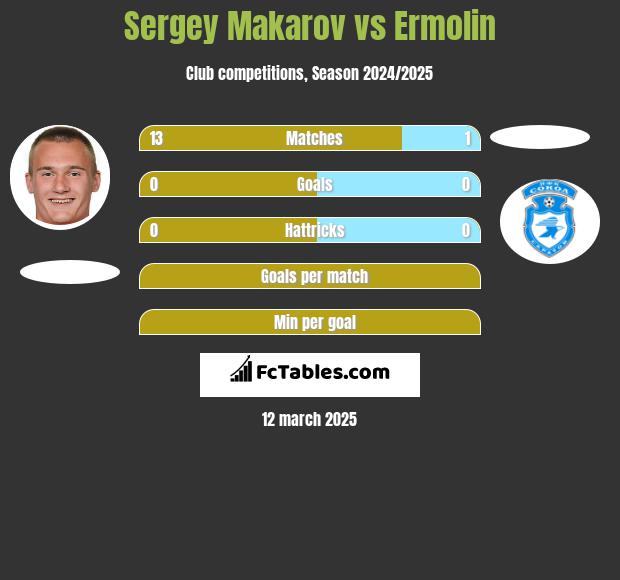 Siergiej Makarow vs Ermolin h2h player stats