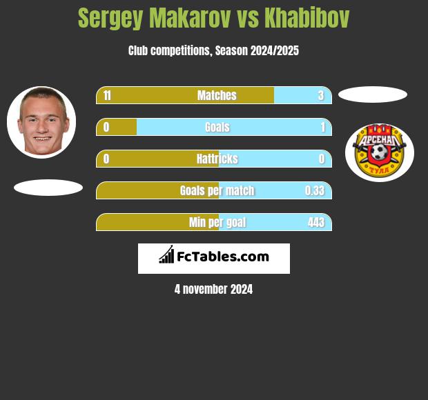 Sergey Makarov vs Khabibov h2h player stats