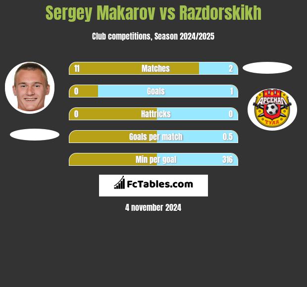 Sergey Makarov vs Razdorskikh h2h player stats