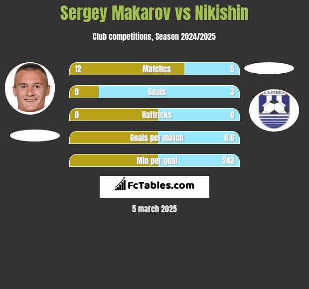 Sergey Makarov vs Nikishin h2h player stats